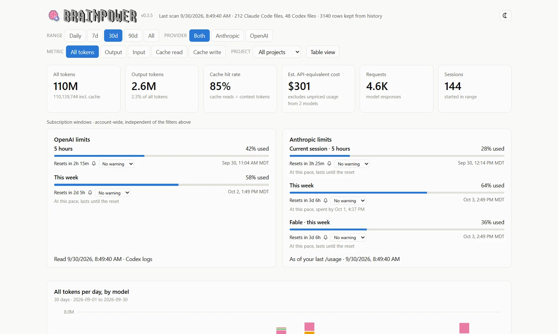 The Brainpower dashboard: daily token usage stacked by model, KPI tiles for tokens, output and cost, subscription limit windows, and charts by model, project and hour of day