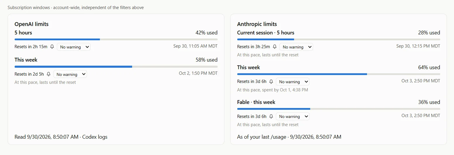 Subscription limit cards for OpenAI and Anthropic, each window with a meter, the percentage used and the time it resets